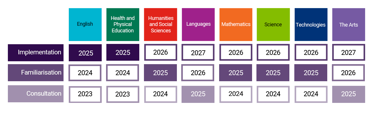 Infographic of K to 10 curriculum consultation, familiarisation and implementation dates