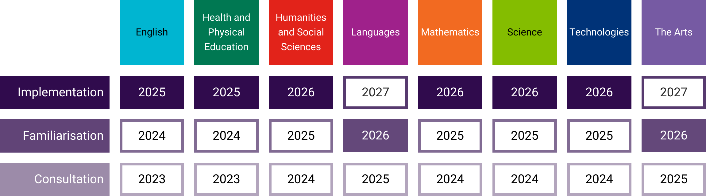 Infographic of K to 10 curriculum consultation, familiarisation and implementation dates