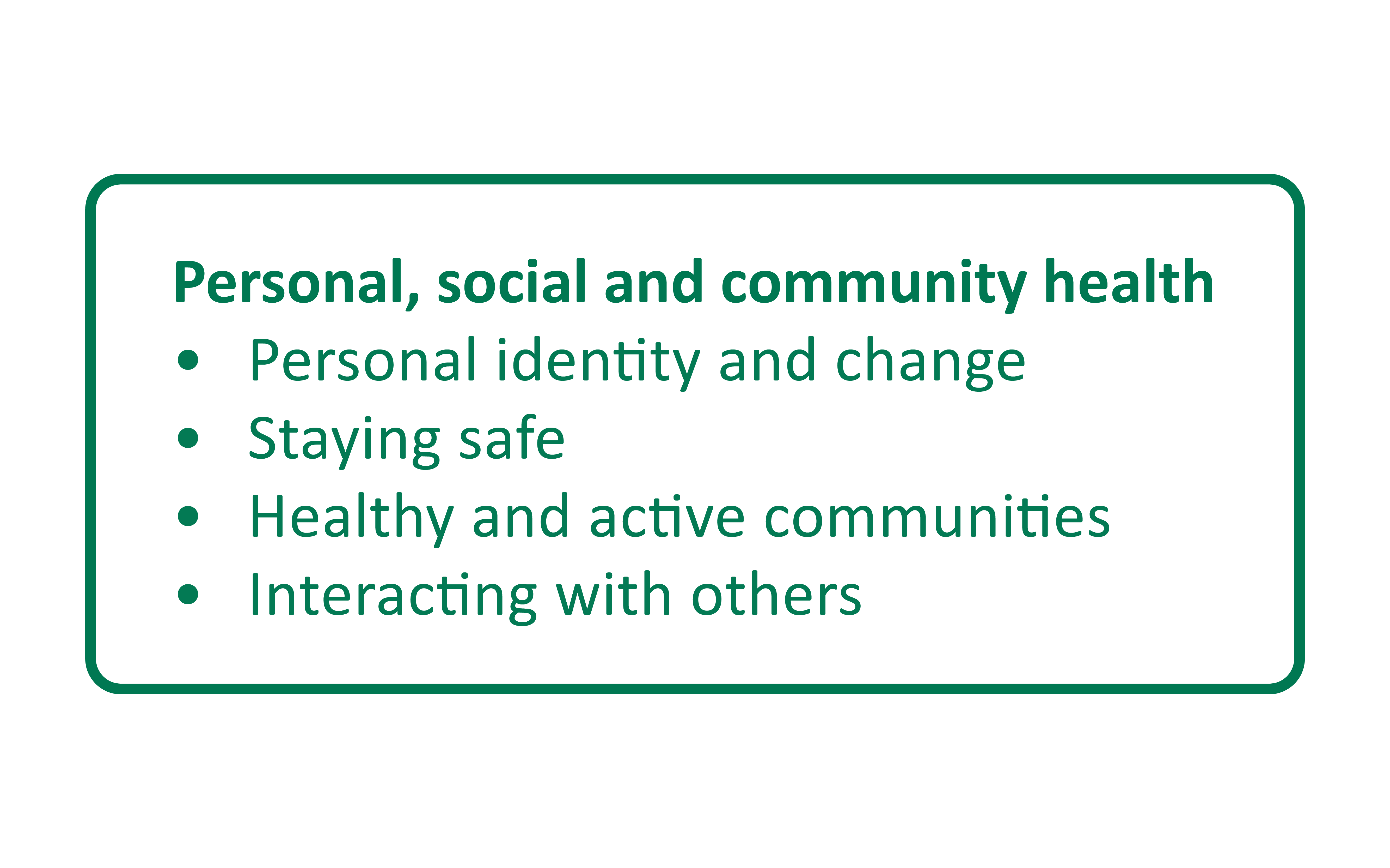 Image shows the strand heading of Personal, social and community health with the sub-strands listed underneath, Personal identity and change, Staying safe, Healthy and active communities and Interacting with others.