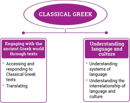 Classical Greek content structure 