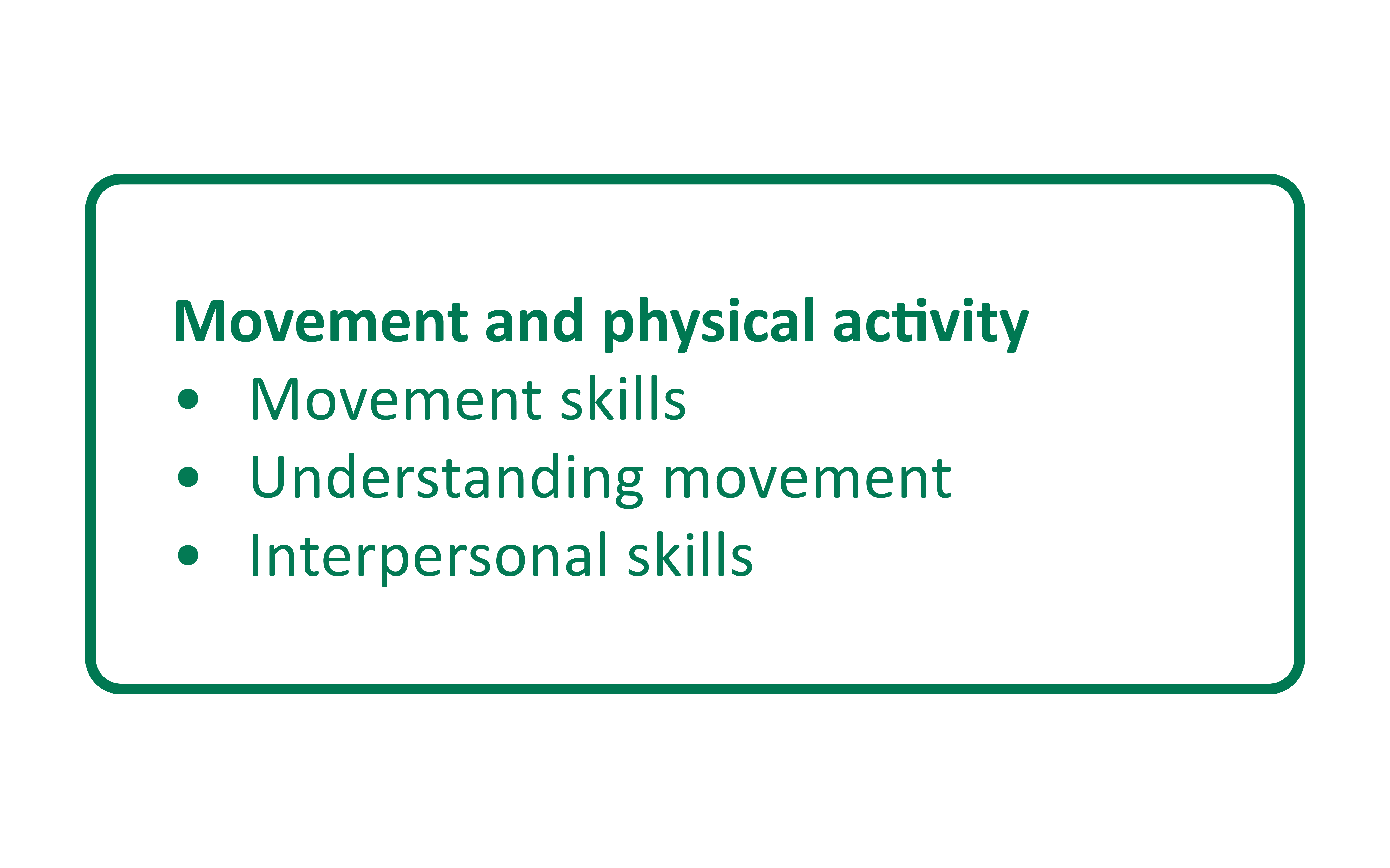 Image shows the strand heading of Movement and physical activity with the sub-strands listed underneath, Movement skills, Understanding movement and Interpersonal skills.