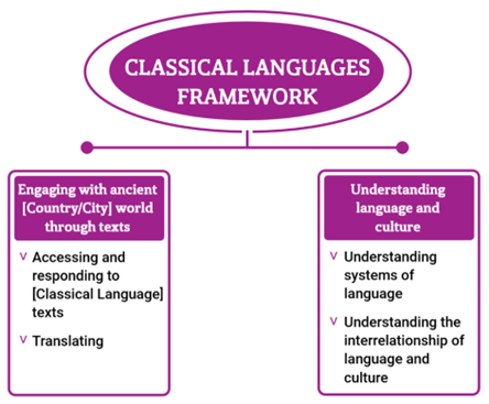 Figure 1: Modern Greek content structure