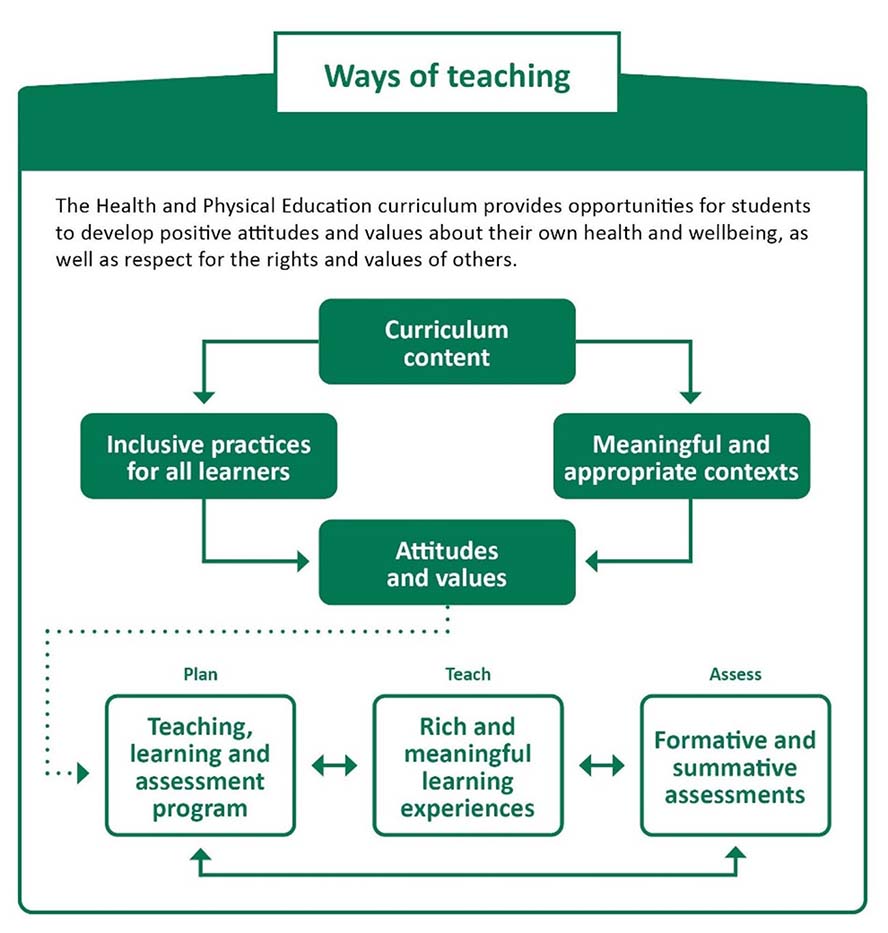 A visual representation of the ways of teaching Health and Physical Education