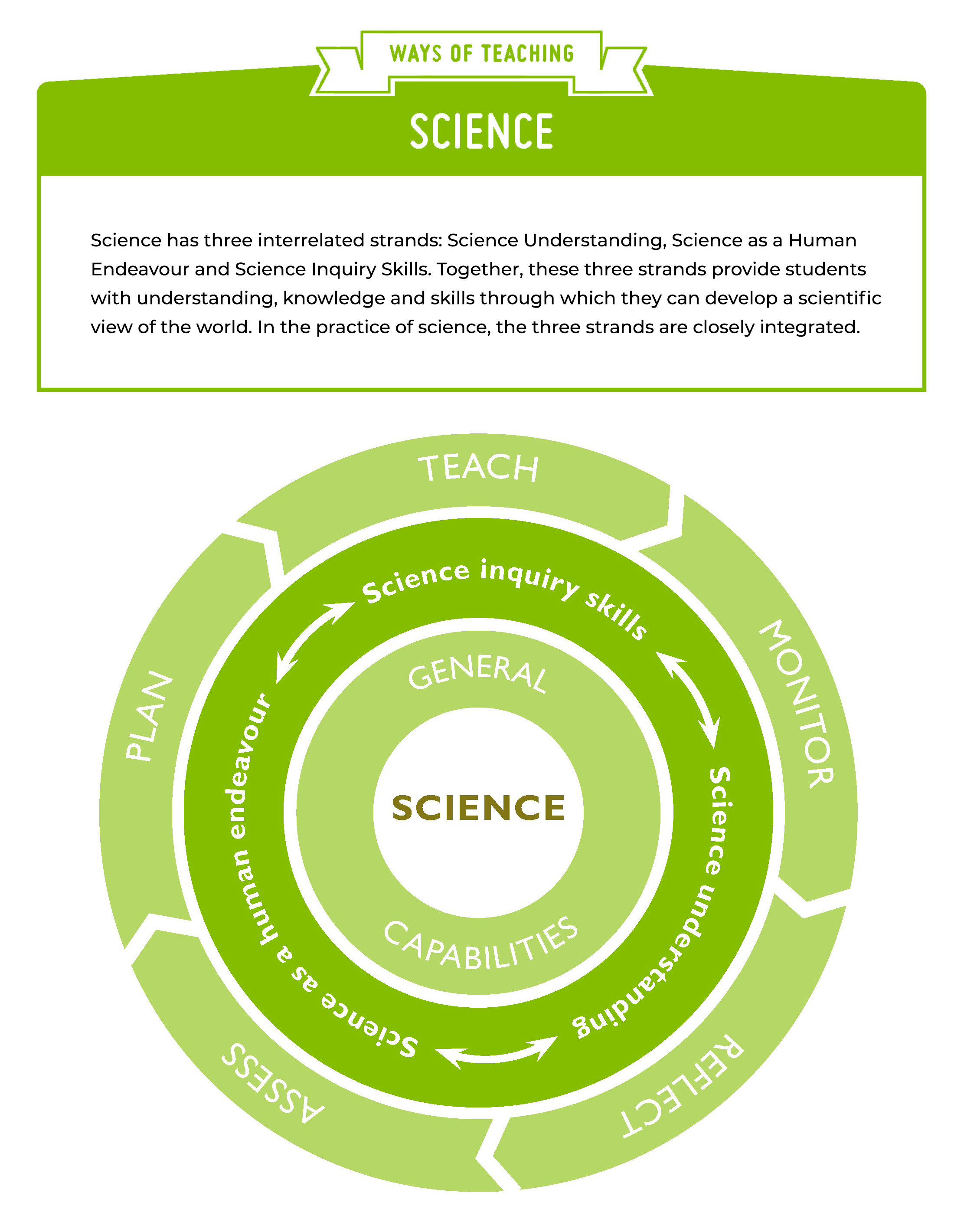 Science Ways of Teaching diagram