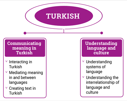 Turkish content structure