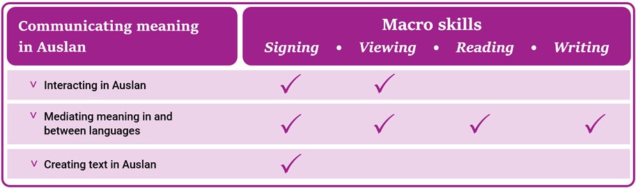 Auslan macro skills table