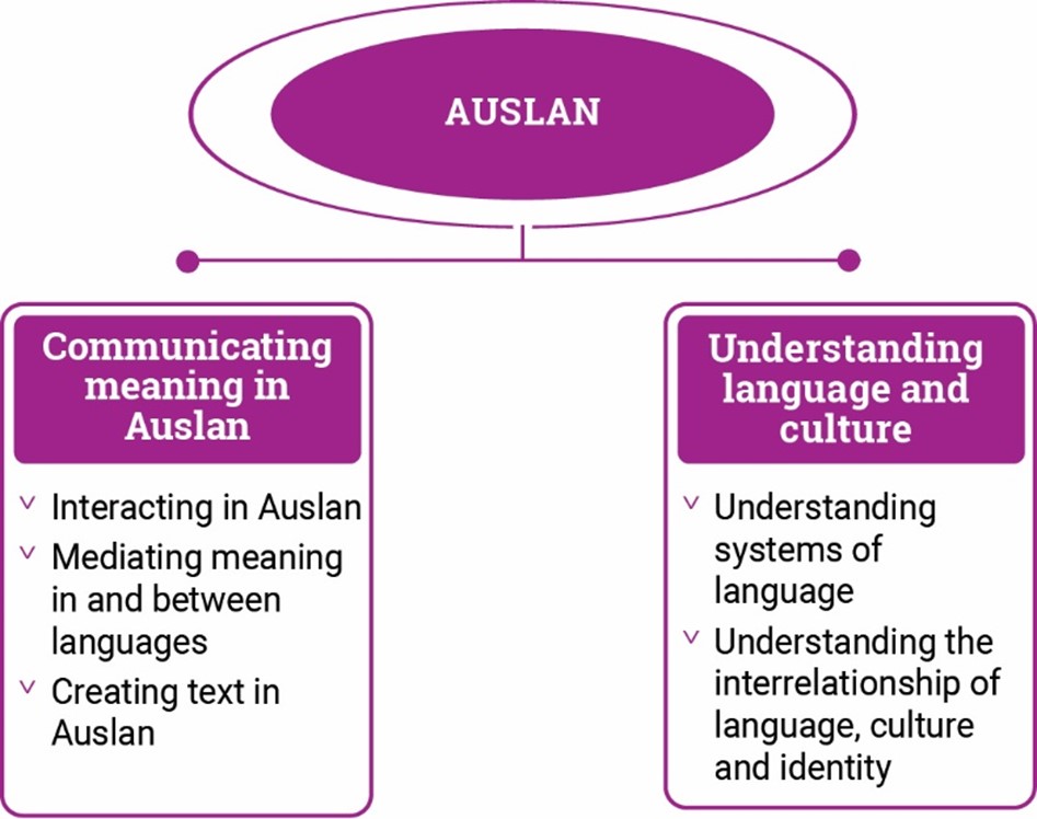 Auslan content structure