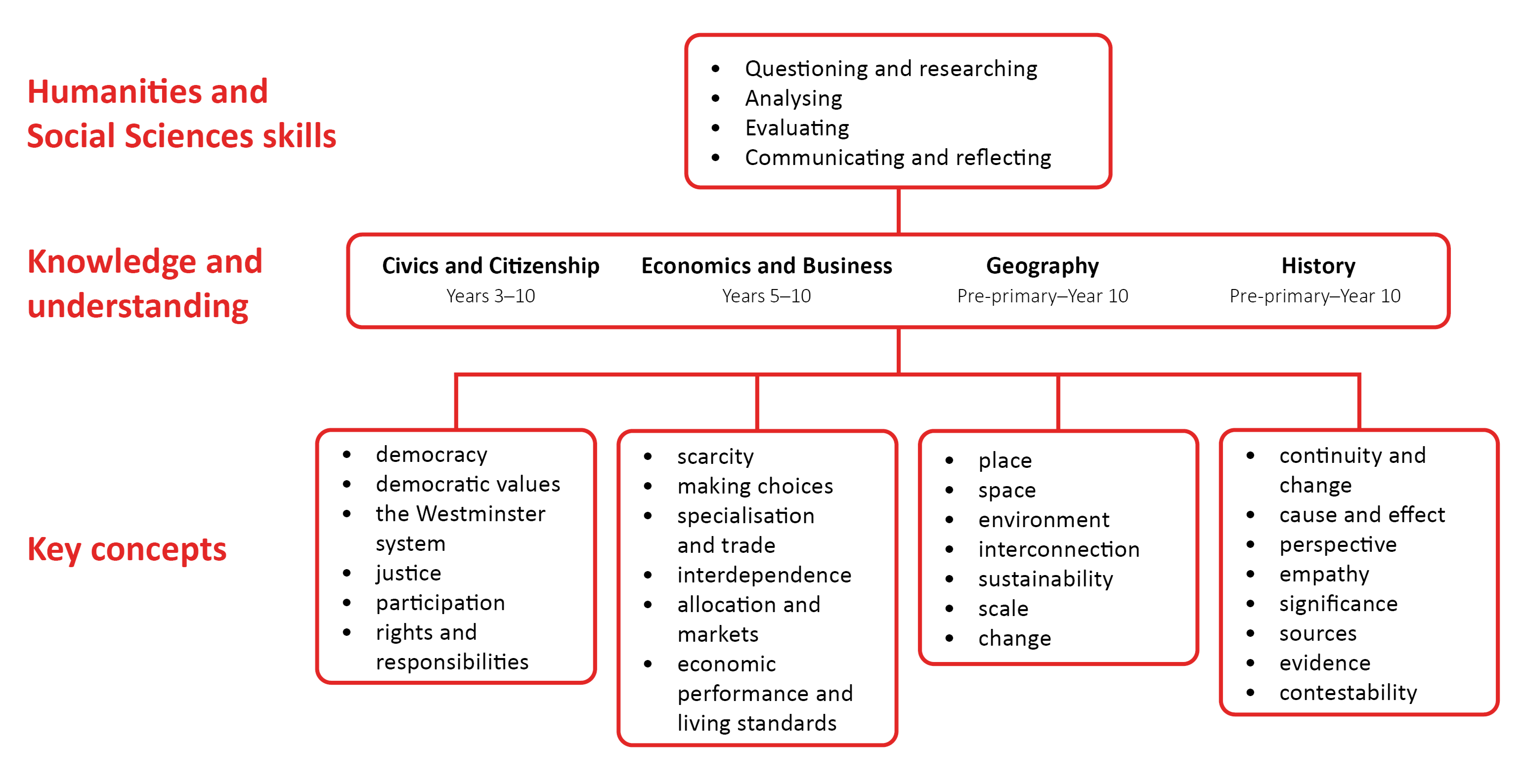 Humanities and Social Sciences strands
