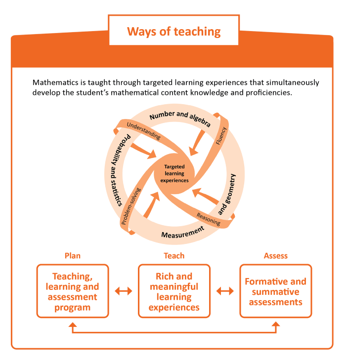Mathematics Way of teaching figure