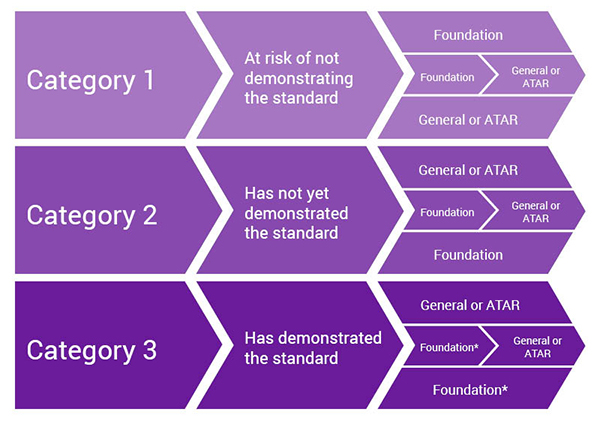 Category 1 > At risk of not meeting the schedule > Foundation OR Foundation then General or Atar OR General or ATAR. Category 2 > Likely to meet the standard > General or ATAR (recommended) OR Foundation. Category 3 > Met the standard > General or ATAR