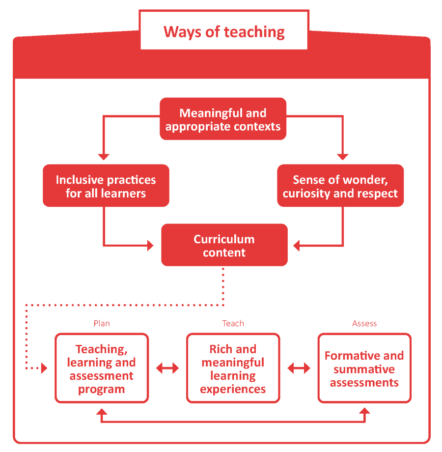This figure is a visual representation of ways of teaching Humanities and Social Sciences.
