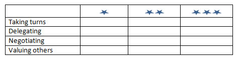 Table with column heading of 1, 2 or 3 stars and four rows with the headings taking turns, delegating, negotiating and valuing others.